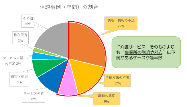 相談事例の割合