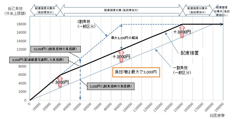 窓口負担増に対する配慮措置の図